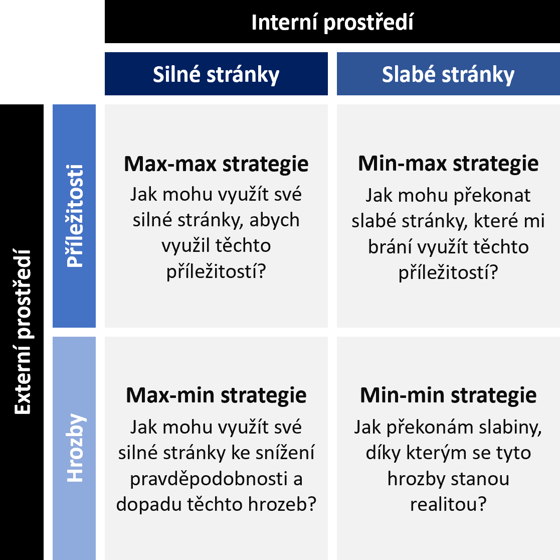 SWOT strategie